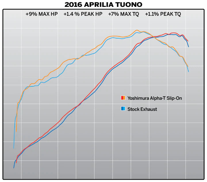 APRILIA RSV4 10-16/Tuono 11-16 Race Alpha T Slip-On Titanium Exhaust, w/ Titanium Muffler