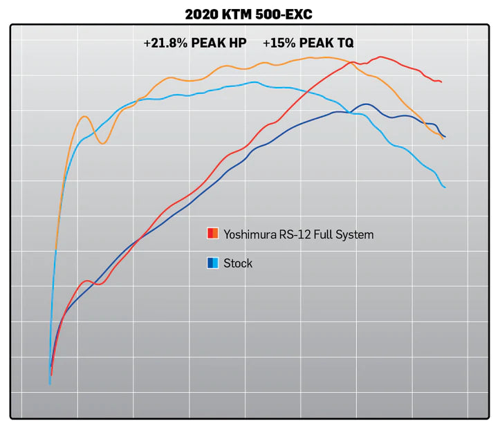 KTM 500 EXC-F 20-22 / Husqvarna FE 501S 20-22 RS-12 Stainless Full Exhaust, w/ Aluminum Muffler