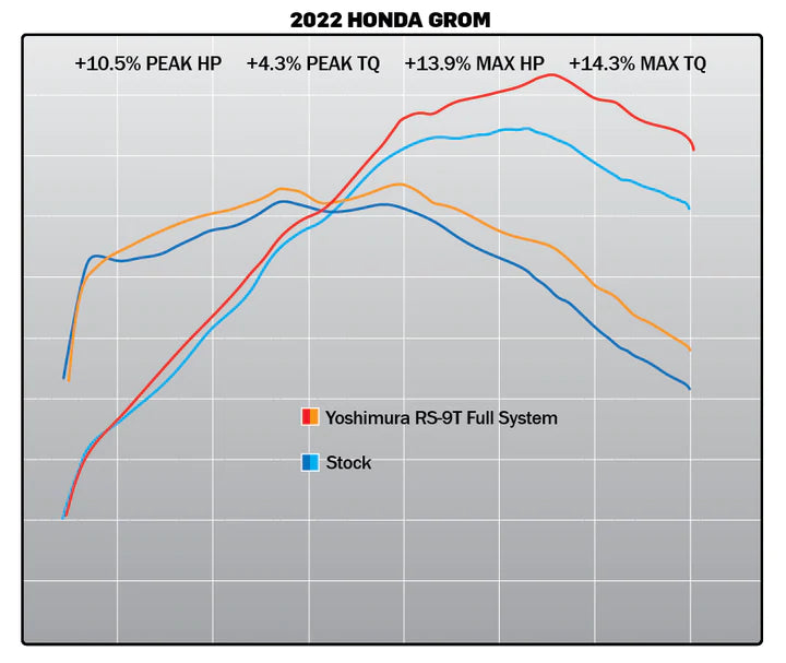 GROM 2022-23 Race RS-9T Stainless Full Exhaust, w/ Stainless Muffler