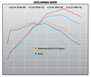 GROM 2022-23 Race RS-9T Stainless Full Exhaust, w/ Stainless Muffler